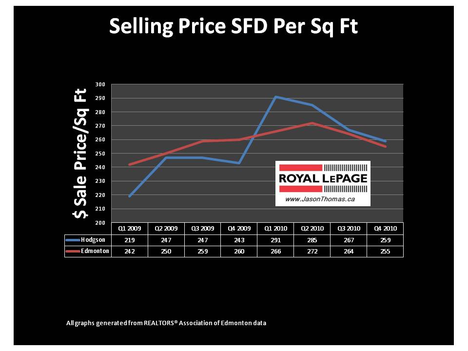 Hodgson Edmonton real estate riverbend average sale price per square foot graph